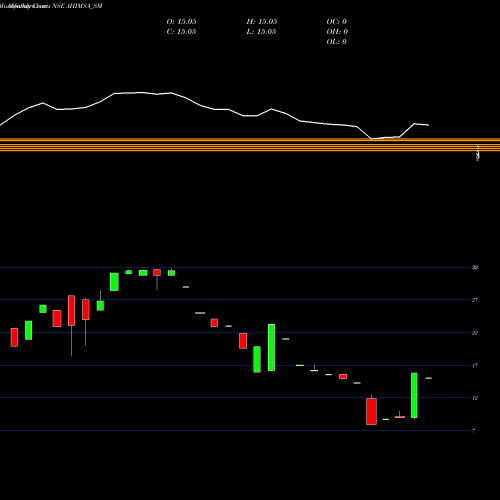 Monthly charts share AHIMSA_SM Ahimsa Industries Ltd. NSE Stock exchange 