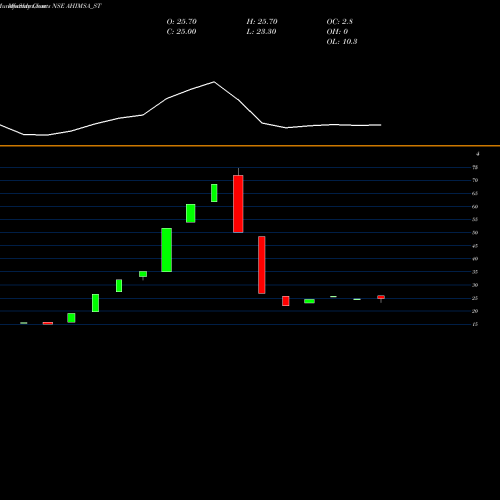 Monthly charts share AHIMSA_ST Ahimsa Industries Ltd. NSE Stock exchange 