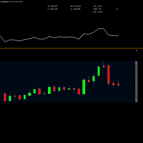 Monthly charts share AHL Abans Holdings Limited NSE Stock exchange 