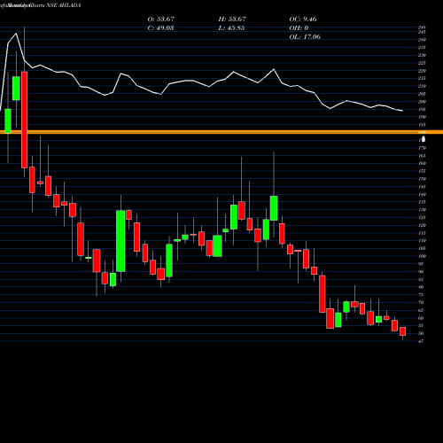 Monthly charts share AHLADA Ahlada Engineers Limited NSE Stock exchange 