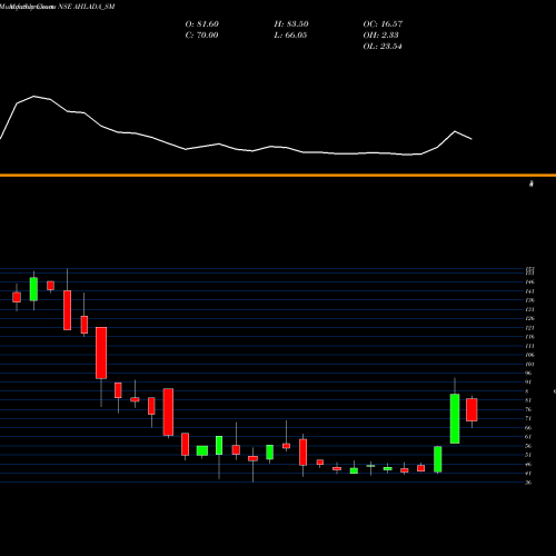 Monthly charts share AHLADA_SM Ahlada Engineers Limited NSE Stock exchange 