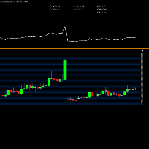 Monthly charts share AHLEAST Asian Hotels (East) Limited NSE Stock exchange 