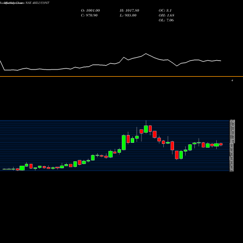 Monthly charts share AHLUCONT Ahluwalia Contracts (India) Limited NSE Stock exchange 