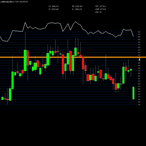 Monthly charts share AHLWEST Asian Hotels (West) Limited NSE Stock exchange 