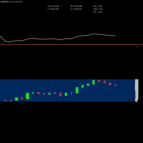 Monthly charts share AIIL Authum Invest & Infra Ltd NSE Stock exchange 