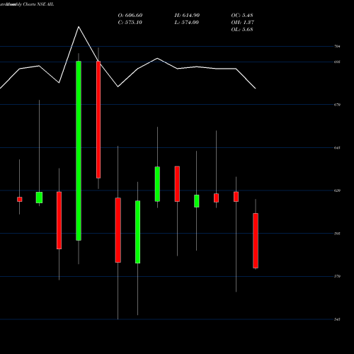 Monthly charts share AIL Alstom India Limited NSE Stock exchange 