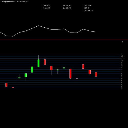 Monthly charts share AILIMITED_ST Abhishek Integrations Ltd NSE Stock exchange 