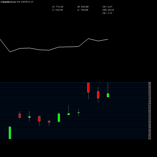 Monthly charts share AIMTRON_ST Aimtron Electronics Ltd NSE Stock exchange 