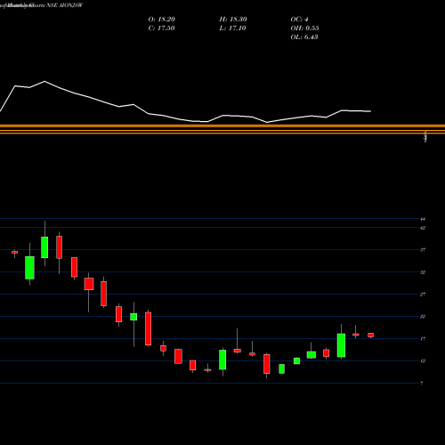 Monthly charts share AIONJSW Monnet Ispat & Energy Ltd NSE Stock exchange 