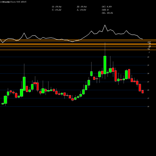 Monthly charts share AIRAN Airan Limited NSE Stock exchange 