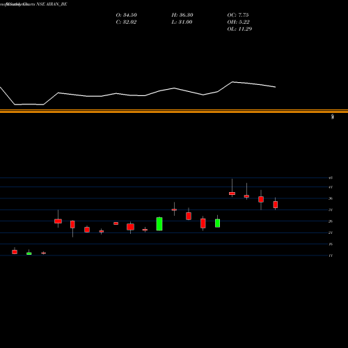 Monthly charts share AIRAN_BE Airan Limited NSE Stock exchange 