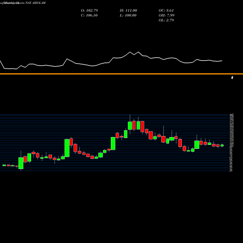 Monthly charts share AIROLAM Airo Lam Limited NSE Stock exchange 