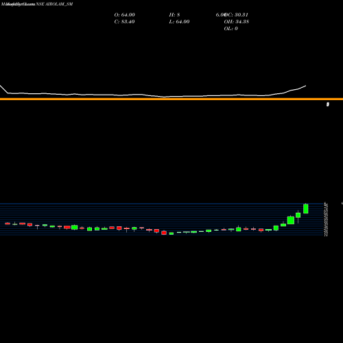 Monthly charts share AIROLAM_SM Airo Lam Limited NSE Stock exchange 