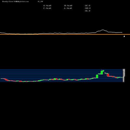 Monthly charts share AISL_SM Ani Integrated Serv Ltd. NSE Stock exchange 