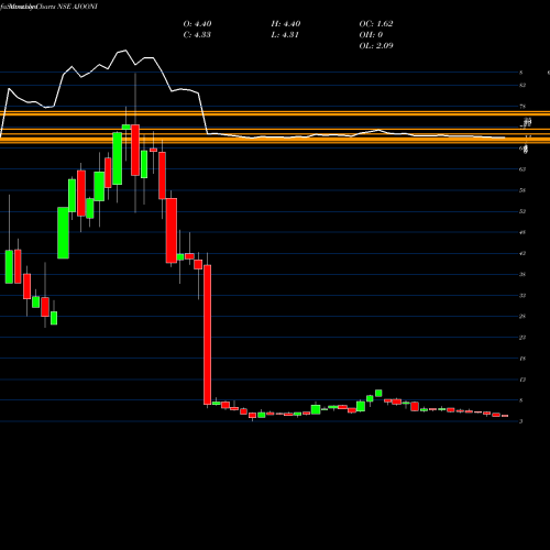 Monthly charts share AJOONI Ajooni Biotech Limited NSE Stock exchange 