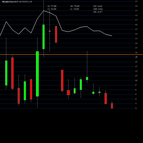 Monthly charts share AKANKSHA_SM Akanksha Power N Infra L NSE Stock exchange 