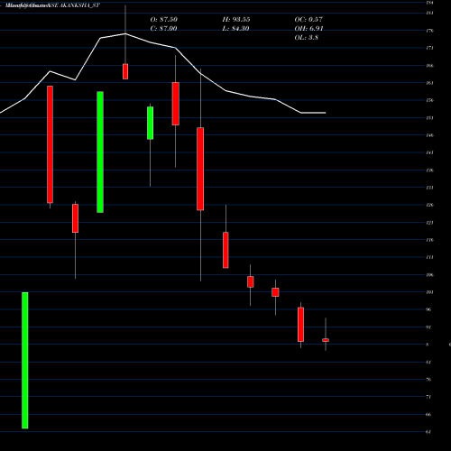 Monthly charts share AKANKSHA_ST Akanksha Power N Infra L NSE Stock exchange 