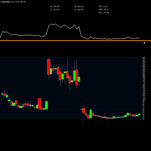 Monthly charts share AKASH Akash Infra-projects Ltd. NSE Stock exchange 