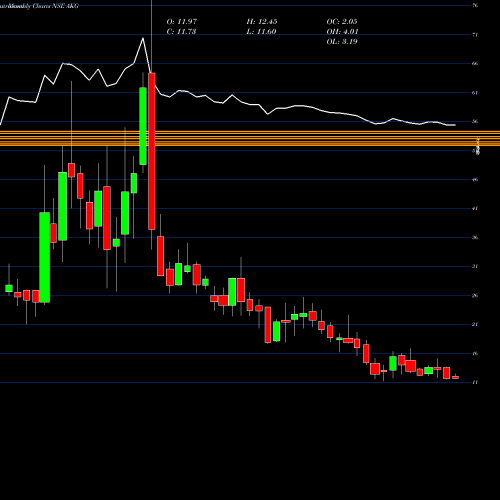 Monthly charts share AKG Akg Exim Limited NSE Stock exchange 