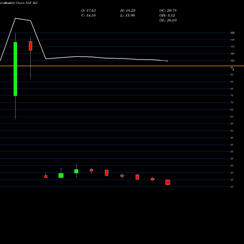 Monthly charts share AKI Aki India Limited NSE Stock exchange 