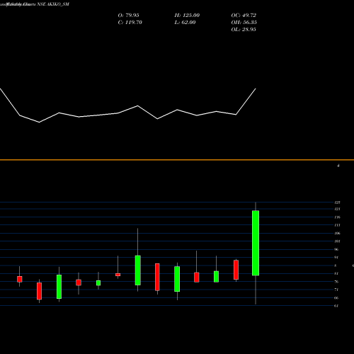 Monthly charts share AKIKO_SM Akiko Global Services L NSE Stock exchange 
