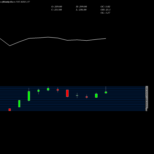 Monthly charts share AKIKO_ST Akiko Global Services L NSE Stock exchange 