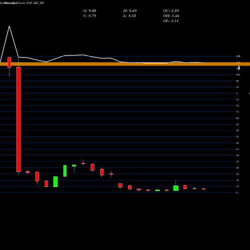 Monthly charts share AKI_BE Aki India Limited NSE Stock exchange 