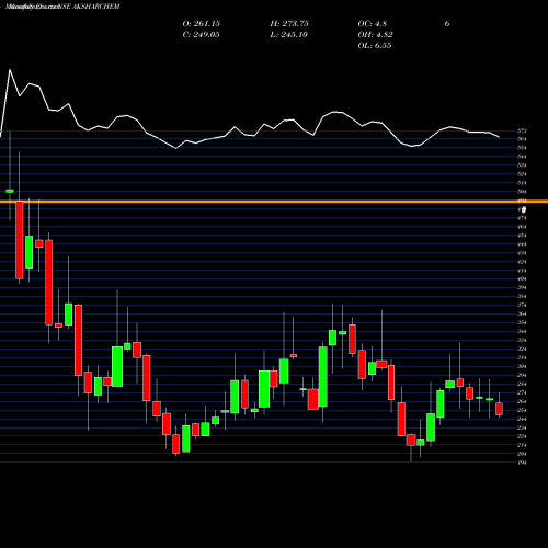 Monthly charts share AKSHARCHEM Aksharchem India Limited NSE Stock exchange 