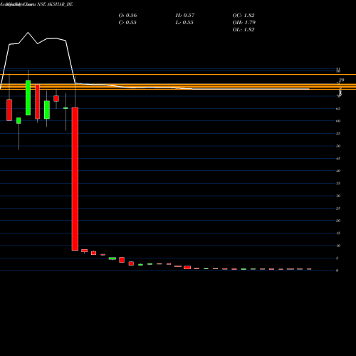 Monthly charts share AKSHAR_BE Akshar Spintex Limited NSE Stock exchange 