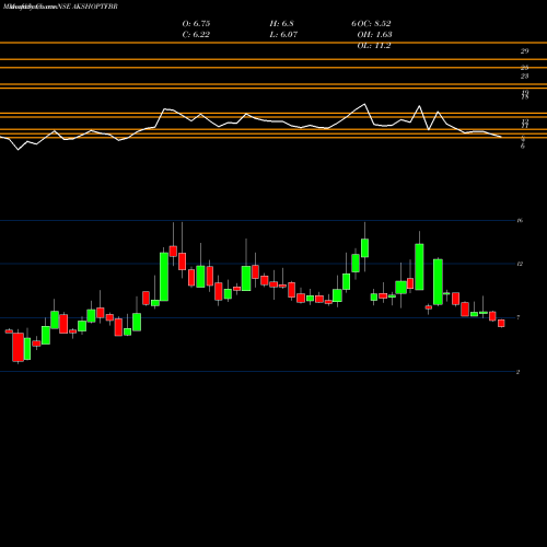 Monthly charts share AKSHOPTFBR Aksh Optifibre Limited NSE Stock exchange 