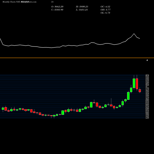 Monthly charts share AKZOINDIA Akzo Nobel India Limited NSE Stock exchange 