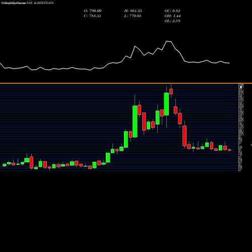 Monthly charts share ALBERTDAVD Albert David NSE Stock exchange 