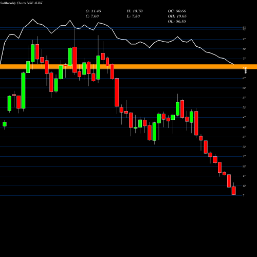 Monthly charts share ALBK Allahabad Bank NSE Stock exchange 