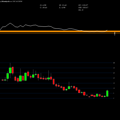 Monthly charts share ALCHEM Alchemist Limited NSE Stock exchange 