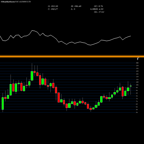 Monthly charts share ALEMBICLTD Alembic Limited NSE Stock exchange 