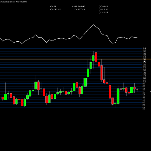 Monthly charts share ALICON Alicon Castalloy Limited NSE Stock exchange 