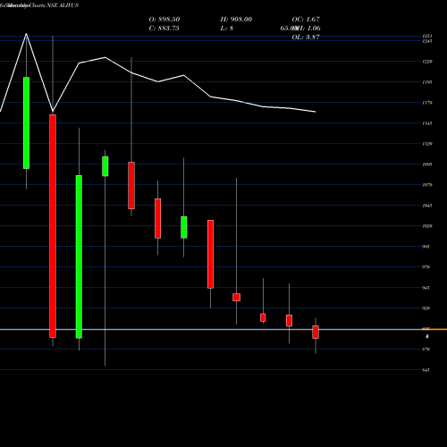 Monthly charts share ALIVUS Alivus Life Sciences Ltd NSE Stock exchange 