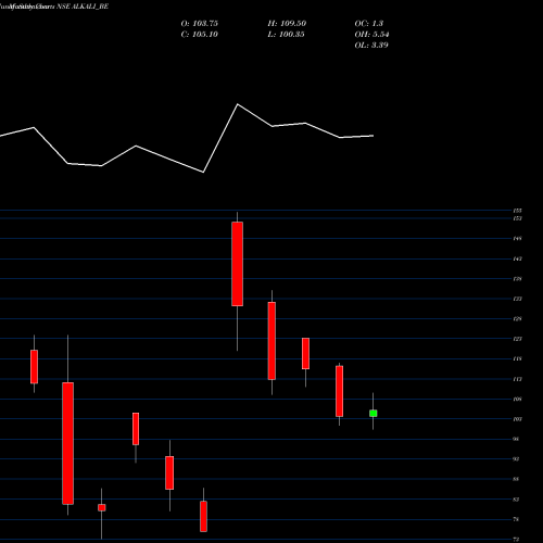 Monthly charts share ALKALI_BE Alkali Metals Ltd NSE Stock exchange 