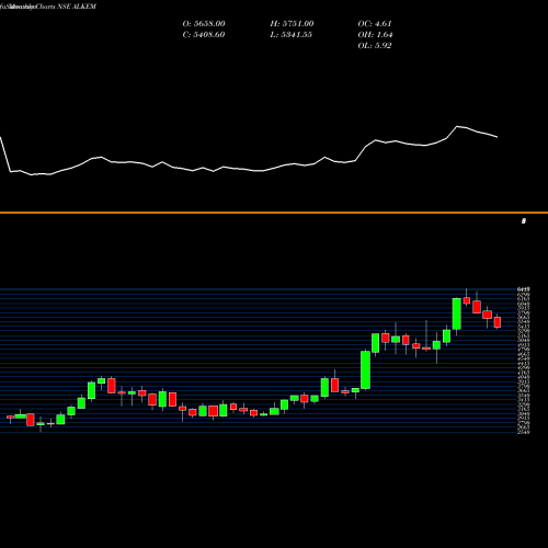 Monthly charts share ALKEM Alkem Laboratories Ltd. NSE Stock exchange 