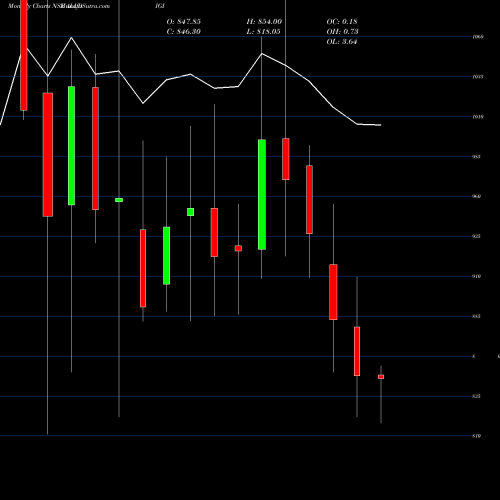 Monthly charts share ALLDIGI Alldigi Tech Limited NSE Stock exchange 