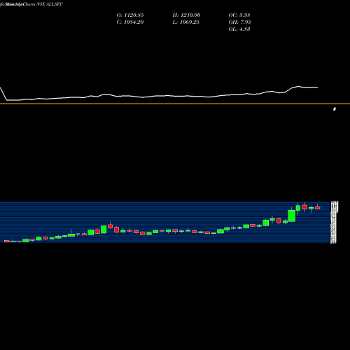 Monthly charts share ALLSEC Allsec Technologies Limited NSE Stock exchange 