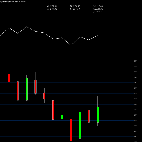 Monthly charts share ALLTIME All Time Plastics Limited NSE Stock exchange 