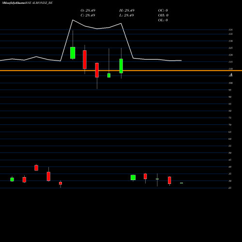 Monthly charts share ALMONDZ_BE Almondz Global Sec Ltd NSE Stock exchange 