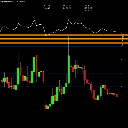 Monthly charts share ALOKINDS Alok Industries Limited NSE Stock exchange 