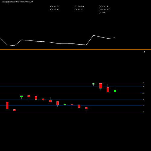 Monthly charts share ALOKINDS_BE Alok Industries Limited NSE Stock exchange 