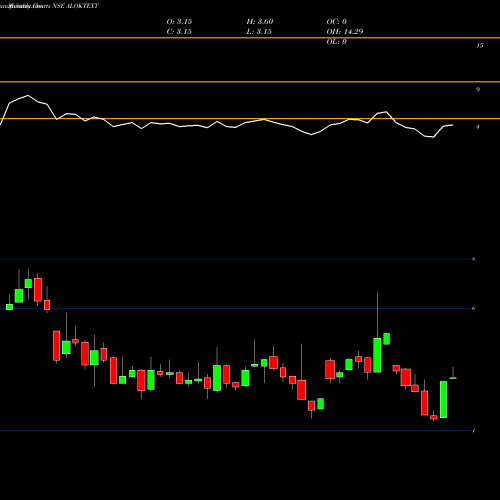 Monthly charts share ALOKTEXT Alok Industries Limited NSE Stock exchange 