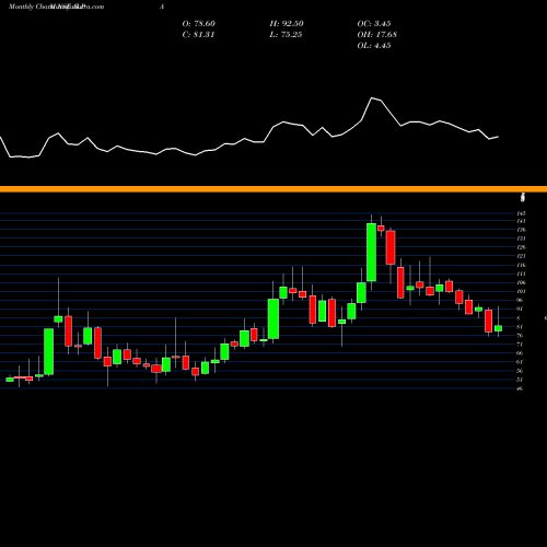 Monthly charts share ALPA Alpa Laboratories Limited NSE Stock exchange 