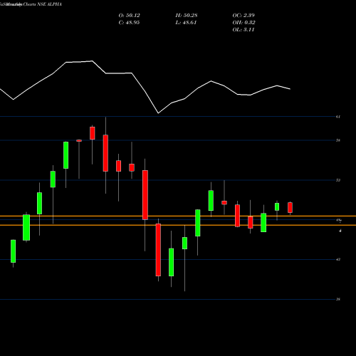 Monthly charts share ALPHA Kotakmamc - Kotakalpha NSE Stock exchange 