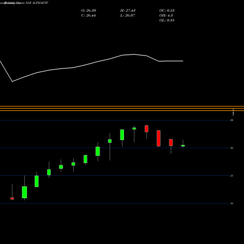 Monthly charts share ALPHAETF Miraeamc - Alphaetf NSE Stock exchange 