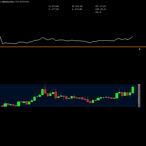 Monthly charts share ALPHAGEO Alphageo (India) Limited NSE Stock exchange 